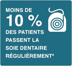 Image d’un fil dentaire avec la phrase « MOINS DE 10 % DES PATIENTS UTILISENT RÉGULIÈREMENT LA SOIE DENTAIRE »