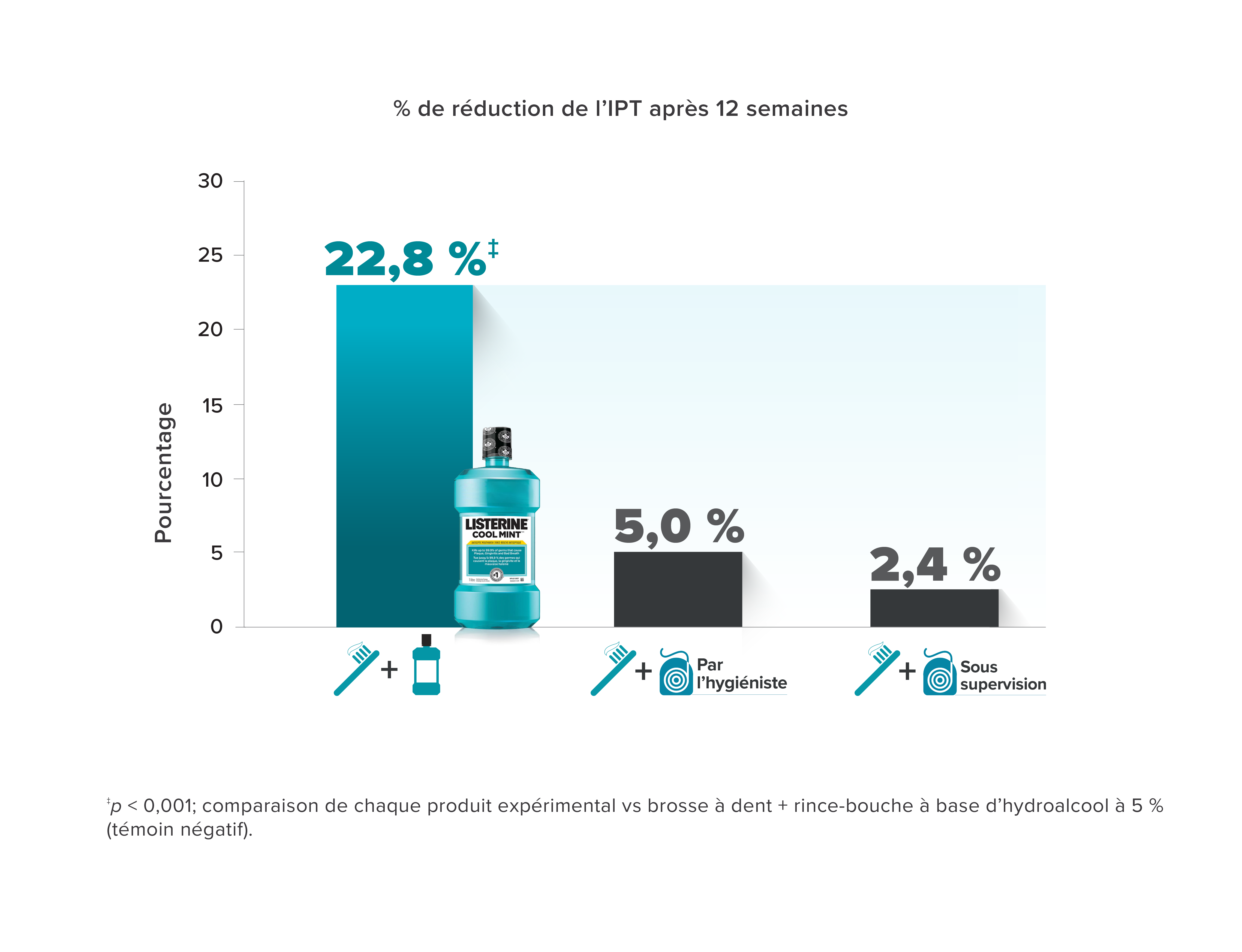 Tableau présentant les résultats d'une étude clinique sur LISTERINE®, y compris le pourcentage de réduction de l'indice de plaque interproximale de Turesky après 12 semaines.