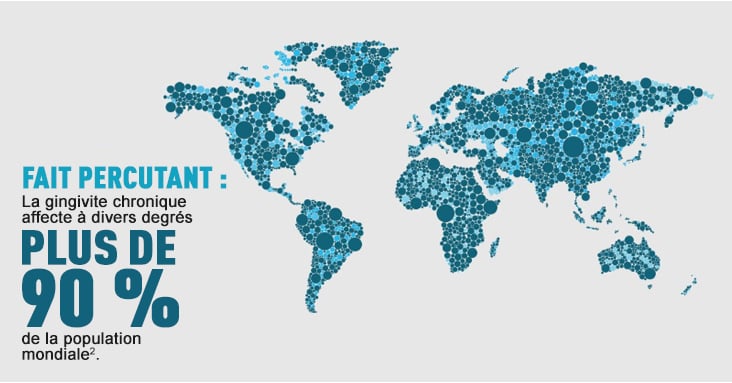 Carte du monde avec le chiffre 90 % indiquant le pourcentage de personnes souffrant de gingivite dans le monde.
