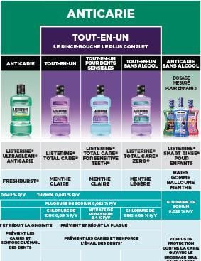 Guide de sélection de produits Listerine.