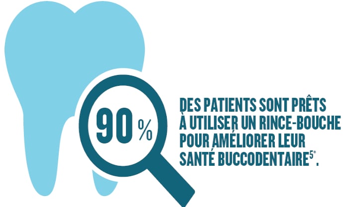 90% patients sont prets a utiliser un rince-bouche pour ameliorer leur sante buccodentaire